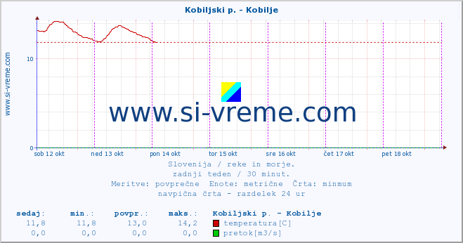 POVPREČJE :: Kobiljski p. - Kobilje :: temperatura | pretok | višina :: zadnji teden / 30 minut.