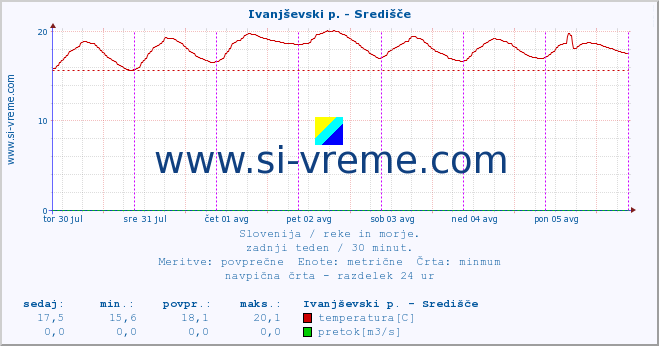 POVPREČJE :: Ivanjševski p. - Središče :: temperatura | pretok | višina :: zadnji teden / 30 minut.