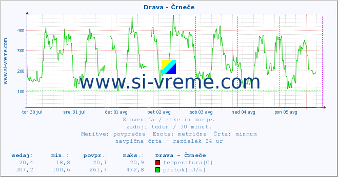 POVPREČJE :: Drava - Črneče :: temperatura | pretok | višina :: zadnji teden / 30 minut.