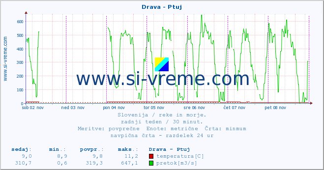 POVPREČJE :: Drava - Ptuj :: temperatura | pretok | višina :: zadnji teden / 30 minut.