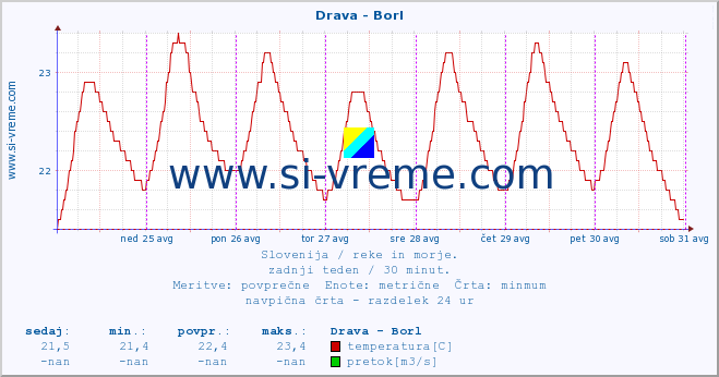 POVPREČJE :: Drava - Borl :: temperatura | pretok | višina :: zadnji teden / 30 minut.