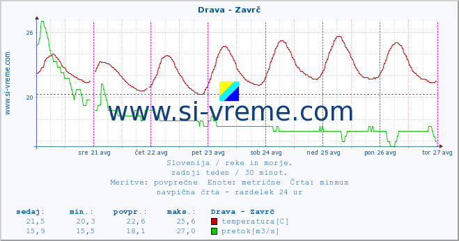 POVPREČJE :: Drava - Zavrč :: temperatura | pretok | višina :: zadnji teden / 30 minut.