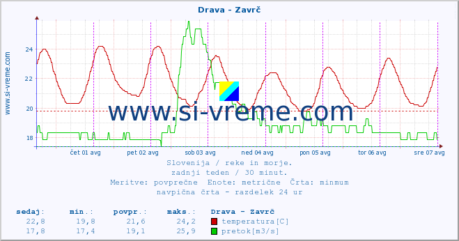 POVPREČJE :: Drava - Zavrč :: temperatura | pretok | višina :: zadnji teden / 30 minut.