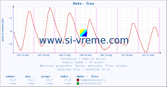 POVPREČJE :: Meža -  Črna :: temperatura | pretok | višina :: zadnji teden / 30 minut.