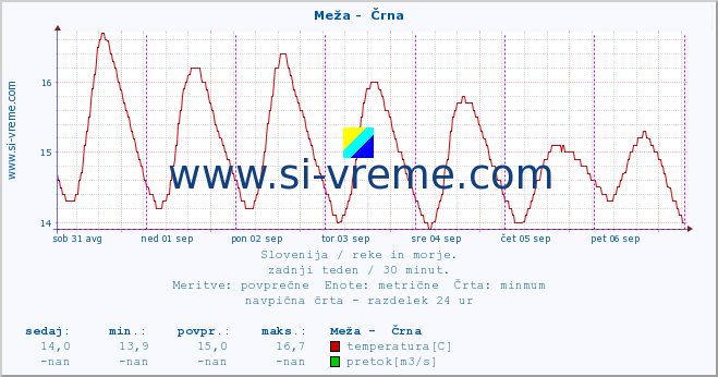 POVPREČJE :: Meža -  Črna :: temperatura | pretok | višina :: zadnji teden / 30 minut.