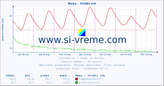 POVPREČJE :: Meža - Otiški vrh :: temperatura | pretok | višina :: zadnji teden / 30 minut.