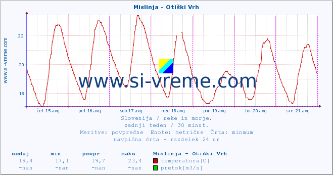 POVPREČJE :: Mislinja - Otiški Vrh :: temperatura | pretok | višina :: zadnji teden / 30 minut.