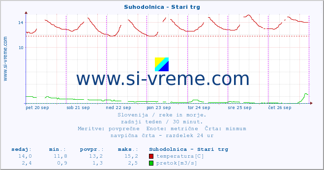 POVPREČJE :: Suhodolnica - Stari trg :: temperatura | pretok | višina :: zadnji teden / 30 minut.