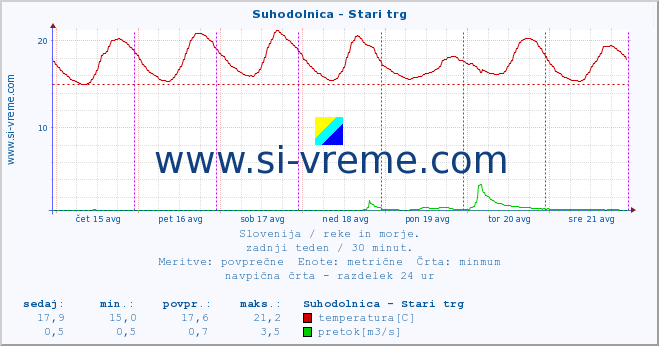 POVPREČJE :: Suhodolnica - Stari trg :: temperatura | pretok | višina :: zadnji teden / 30 minut.