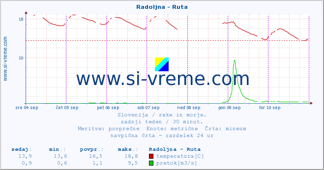 POVPREČJE :: Radoljna - Ruta :: temperatura | pretok | višina :: zadnji teden / 30 minut.