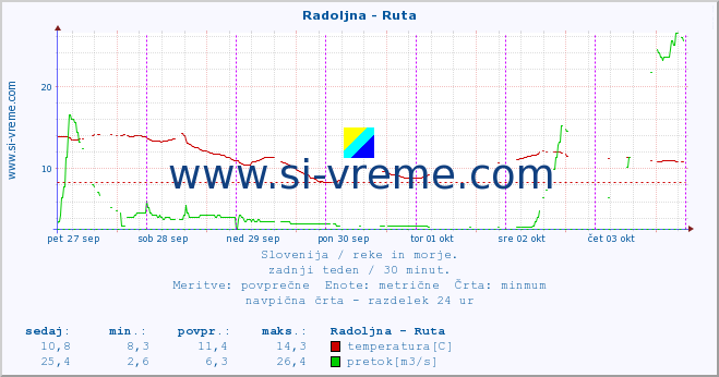 POVPREČJE :: Radoljna - Ruta :: temperatura | pretok | višina :: zadnji teden / 30 minut.