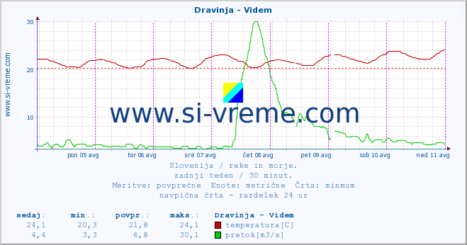 POVPREČJE :: Dravinja - Videm :: temperatura | pretok | višina :: zadnji teden / 30 minut.