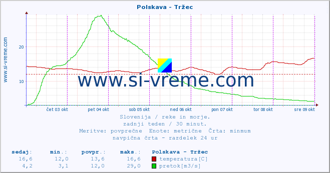 POVPREČJE :: Polskava - Tržec :: temperatura | pretok | višina :: zadnji teden / 30 minut.