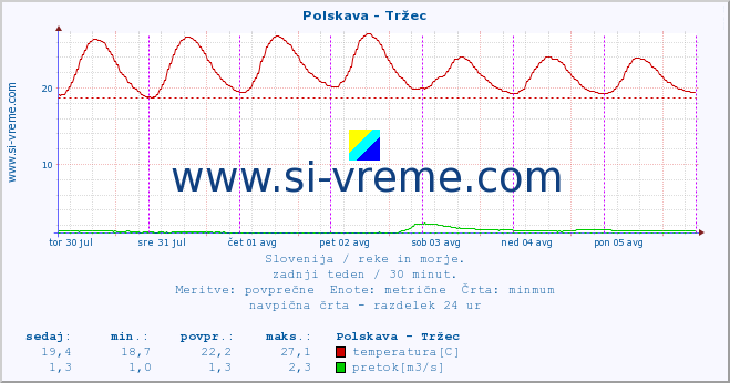 POVPREČJE :: Polskava - Tržec :: temperatura | pretok | višina :: zadnji teden / 30 minut.