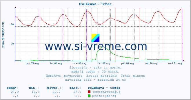 POVPREČJE :: Polskava - Tržec :: temperatura | pretok | višina :: zadnji teden / 30 minut.