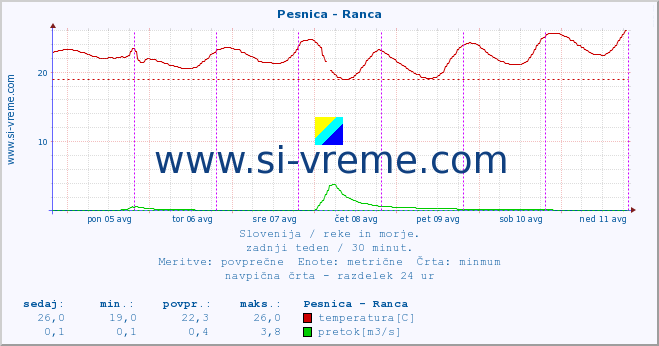 POVPREČJE :: Pesnica - Ranca :: temperatura | pretok | višina :: zadnji teden / 30 minut.