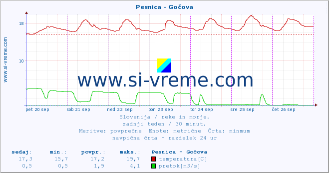 POVPREČJE :: Pesnica - Gočova :: temperatura | pretok | višina :: zadnji teden / 30 minut.