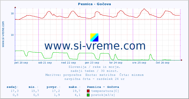 POVPREČJE :: Pesnica - Gočova :: temperatura | pretok | višina :: zadnji teden / 30 minut.