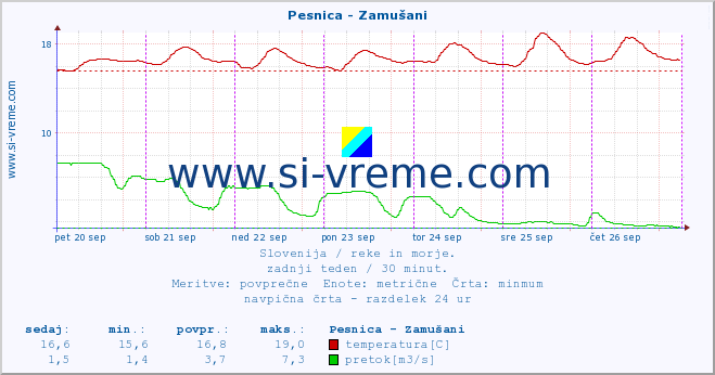 POVPREČJE :: Pesnica - Zamušani :: temperatura | pretok | višina :: zadnji teden / 30 minut.