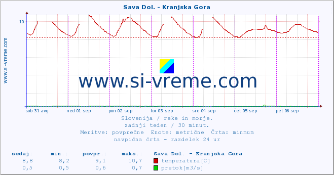 POVPREČJE :: Sava Dol. - Kranjska Gora :: temperatura | pretok | višina :: zadnji teden / 30 minut.