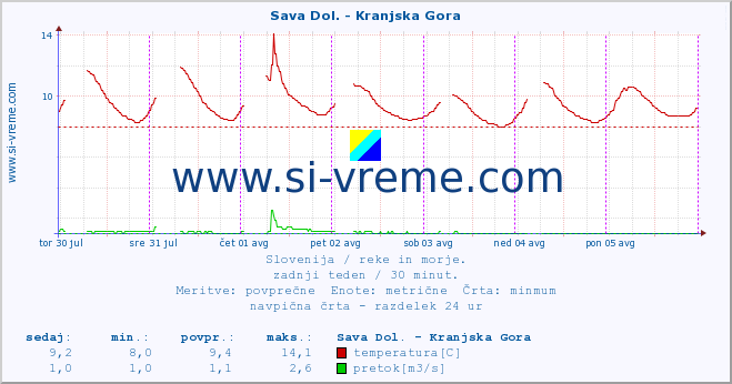 POVPREČJE :: Sava Dol. - Kranjska Gora :: temperatura | pretok | višina :: zadnji teden / 30 minut.