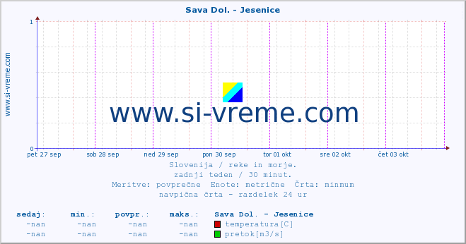 POVPREČJE :: Sava Dol. - Jesenice :: temperatura | pretok | višina :: zadnji teden / 30 minut.