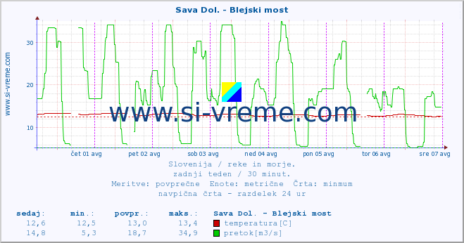 POVPREČJE :: Sava Dol. - Blejski most :: temperatura | pretok | višina :: zadnji teden / 30 minut.