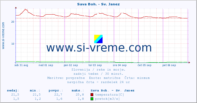 POVPREČJE :: Sava Boh. - Sv. Janez :: temperatura | pretok | višina :: zadnji teden / 30 minut.