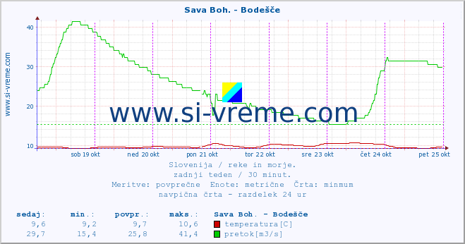 POVPREČJE :: Sava Boh. - Bodešče :: temperatura | pretok | višina :: zadnji teden / 30 minut.