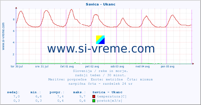 POVPREČJE :: Savica - Ukanc :: temperatura | pretok | višina :: zadnji teden / 30 minut.