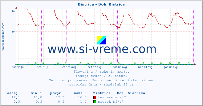 POVPREČJE :: Bistrica - Boh. Bistrica :: temperatura | pretok | višina :: zadnji teden / 30 minut.