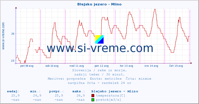 POVPREČJE :: Blejsko jezero - Mlino :: temperatura | pretok | višina :: zadnji teden / 30 minut.