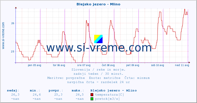 POVPREČJE :: Blejsko jezero - Mlino :: temperatura | pretok | višina :: zadnji teden / 30 minut.