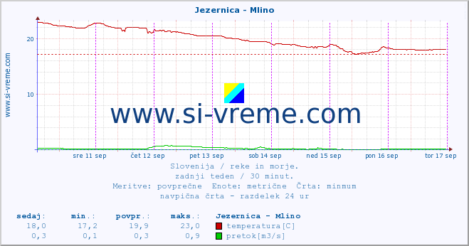 POVPREČJE :: Jezernica - Mlino :: temperatura | pretok | višina :: zadnji teden / 30 minut.