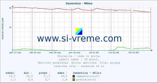 POVPREČJE :: Jezernica - Mlino :: temperatura | pretok | višina :: zadnji teden / 30 minut.