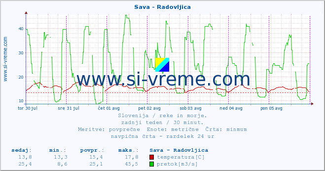 POVPREČJE :: Sava - Radovljica :: temperatura | pretok | višina :: zadnji teden / 30 minut.