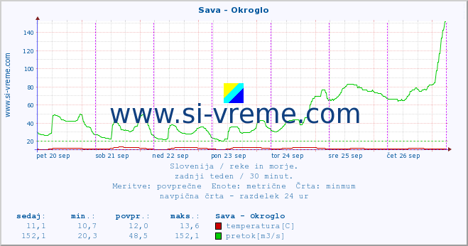 POVPREČJE :: Sava - Okroglo :: temperatura | pretok | višina :: zadnji teden / 30 minut.