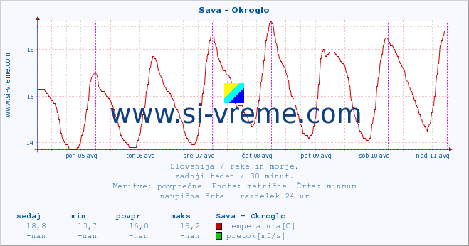 POVPREČJE :: Sava - Okroglo :: temperatura | pretok | višina :: zadnji teden / 30 minut.