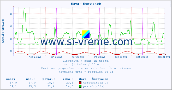 POVPREČJE :: Sava - Šentjakob :: temperatura | pretok | višina :: zadnji teden / 30 minut.