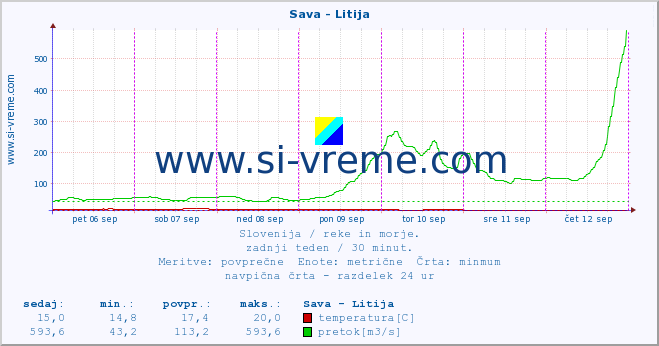 POVPREČJE :: Sava - Litija :: temperatura | pretok | višina :: zadnji teden / 30 minut.