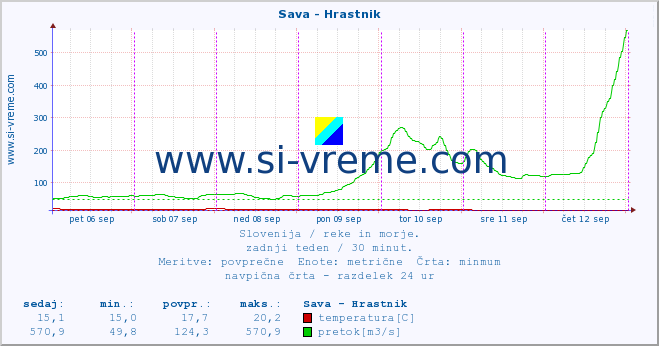 POVPREČJE :: Sava - Hrastnik :: temperatura | pretok | višina :: zadnji teden / 30 minut.