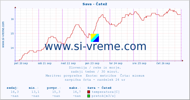 POVPREČJE :: Sava - Čatež :: temperatura | pretok | višina :: zadnji teden / 30 minut.