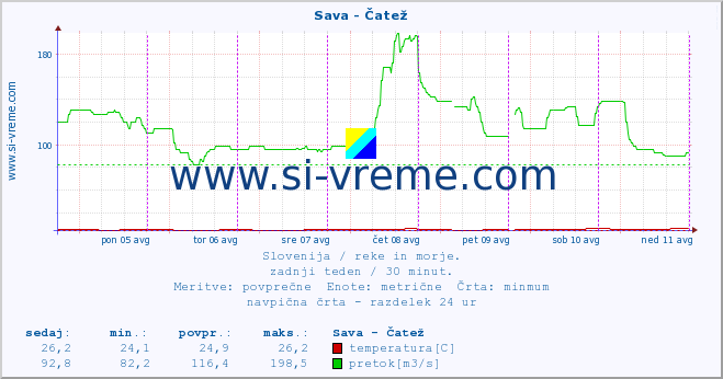 POVPREČJE :: Sava - Čatež :: temperatura | pretok | višina :: zadnji teden / 30 minut.