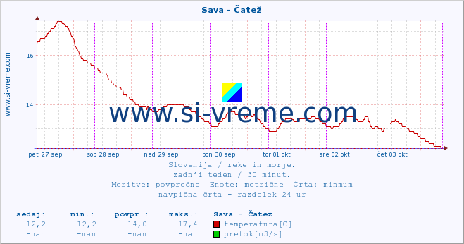 POVPREČJE :: Sava - Čatež :: temperatura | pretok | višina :: zadnji teden / 30 minut.