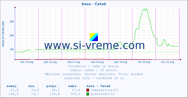 POVPREČJE :: Sava - Čatež :: temperatura | pretok | višina :: zadnji teden / 30 minut.