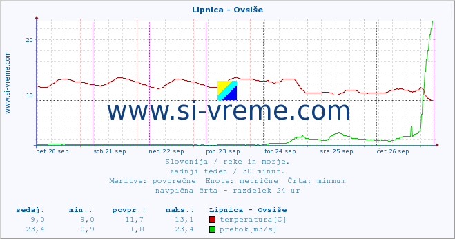 POVPREČJE :: Lipnica - Ovsiše :: temperatura | pretok | višina :: zadnji teden / 30 minut.