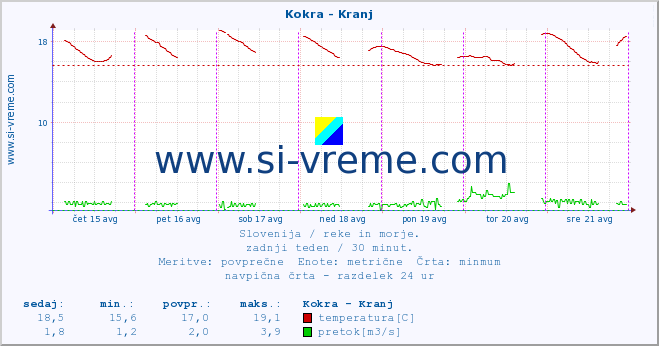 POVPREČJE :: Kokra - Kranj :: temperatura | pretok | višina :: zadnji teden / 30 minut.