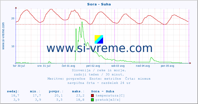 POVPREČJE :: Sora - Suha :: temperatura | pretok | višina :: zadnji teden / 30 minut.