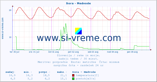 POVPREČJE :: Sora - Medvode :: temperatura | pretok | višina :: zadnji teden / 30 minut.