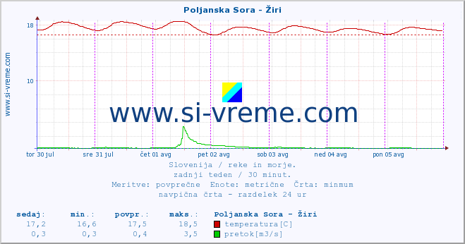 POVPREČJE :: Poljanska Sora - Žiri :: temperatura | pretok | višina :: zadnji teden / 30 minut.